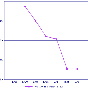 Sales ranking graph
