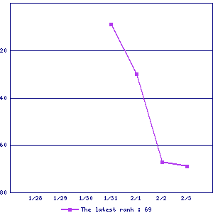 Sales ranking graph