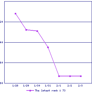 Sales ranking graph