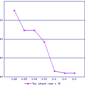 Sales ranking graph