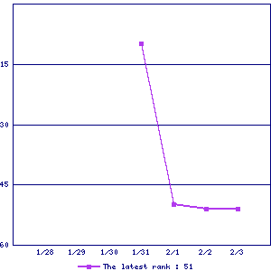 Sales ranking graph
