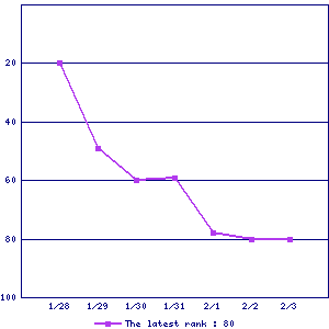 Sales ranking graph