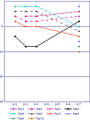 Sales ranking graph