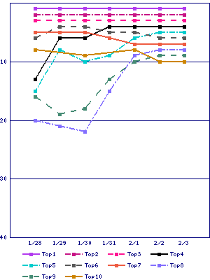 Sales ranking graph