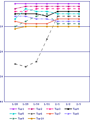 Sales ranking graph