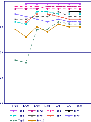 Sales ranking graph