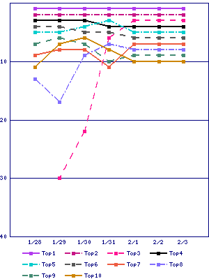 Sales ranking graph