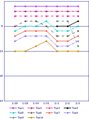 Sales ranking graph