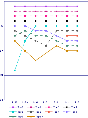 Sales ranking graph