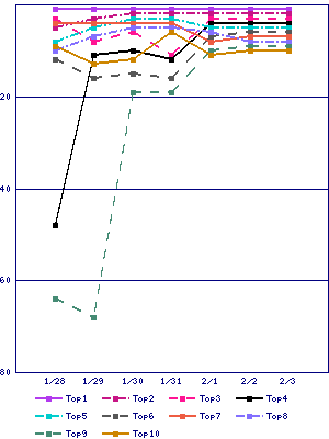 Sales ranking graph
