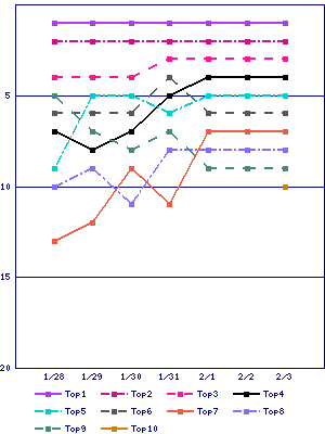 Sales ranking graph