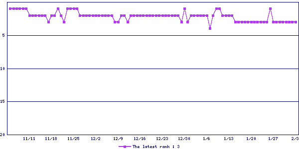Sales ranking graph