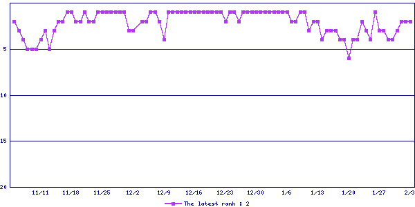 Sales ranking graph
