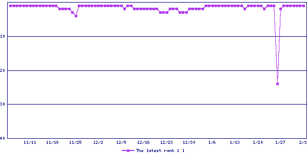 Sales ranking graph