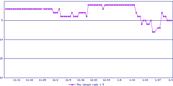 Sales ranking graph