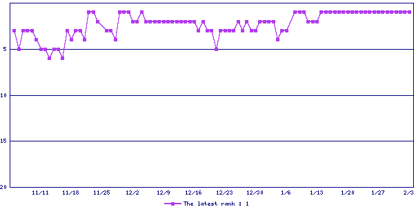 Sales ranking graph