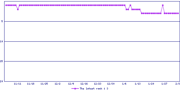 Sales ranking graph