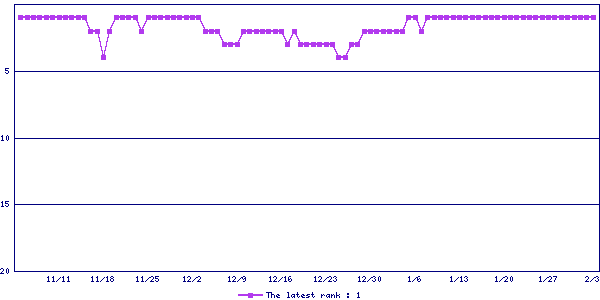 Sales ranking graph