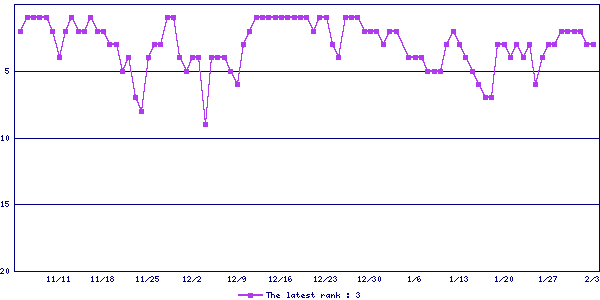 Sales ranking graph