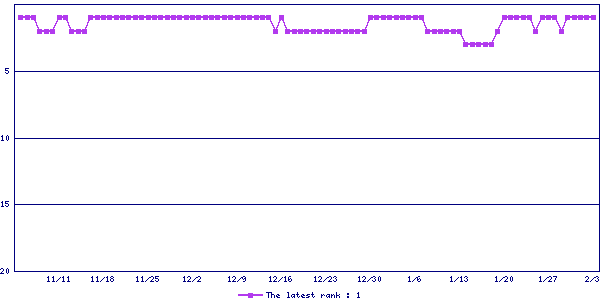 Sales ranking graph