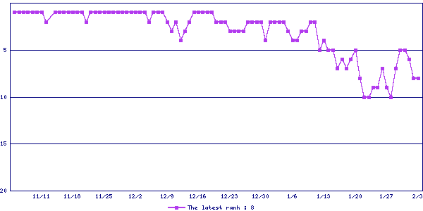 Sales ranking graph