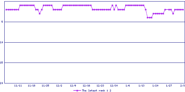 Sales ranking graph