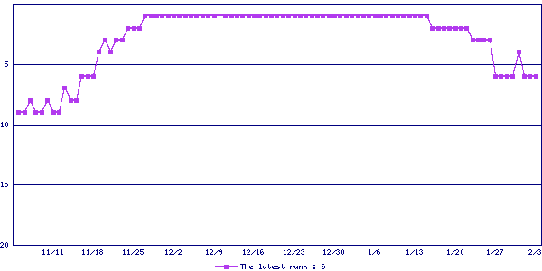 Sales ranking graph