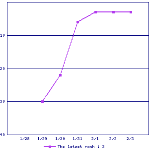 Sales ranking graph