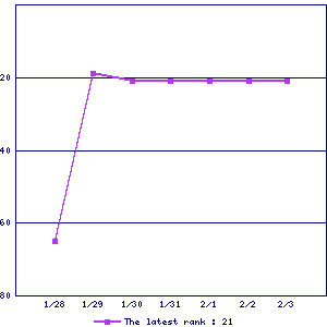 Sales ranking graph