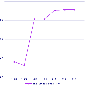 Sales ranking graph