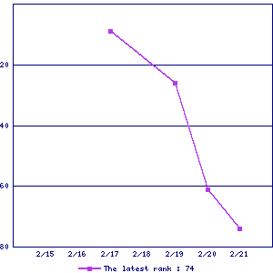 Sales ranking graph