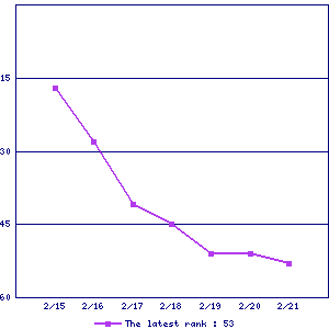 Sales ranking graph