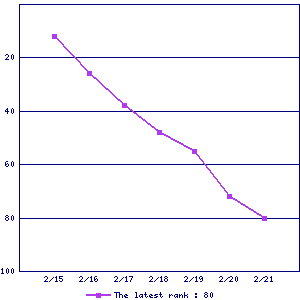 Sales ranking graph