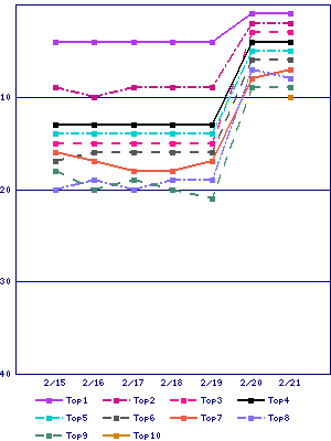 Sales ranking graph