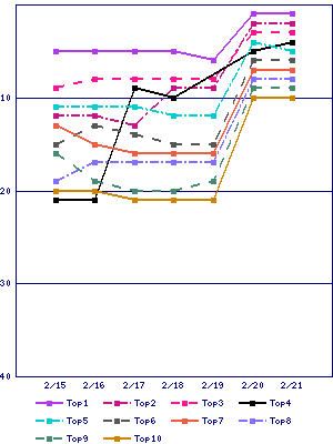 Sales ranking graph