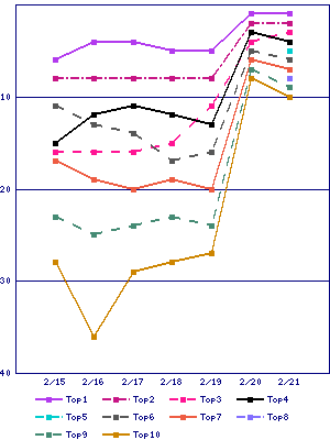 Sales ranking graph