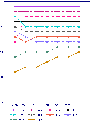 Sales ranking graph