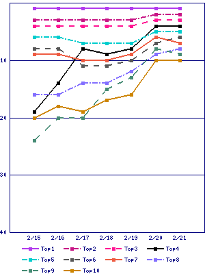 Sales ranking graph