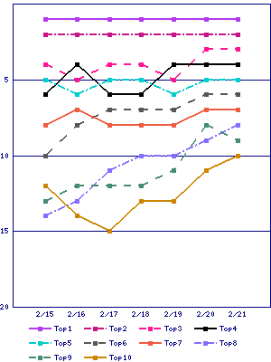 Sales ranking graph