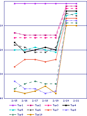 Sales ranking graph