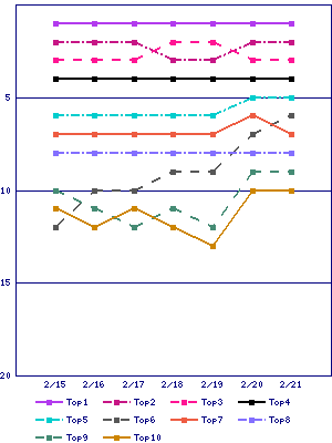 Sales ranking graph