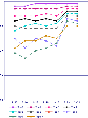 Sales ranking graph
