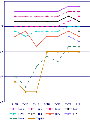 Sales ranking graph