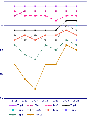 Sales ranking graph
