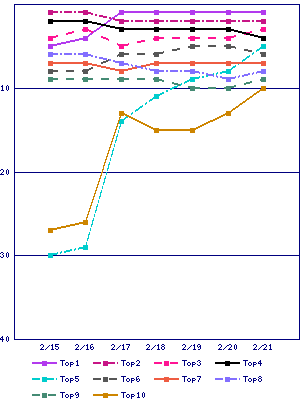 Sales ranking graph