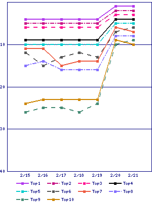 Sales ranking graph