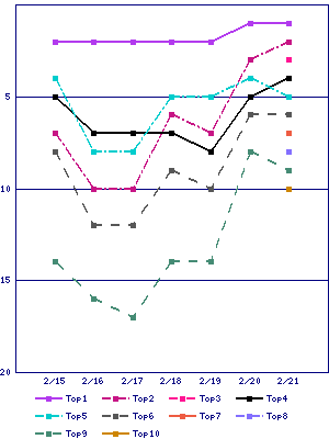 Sales ranking graph