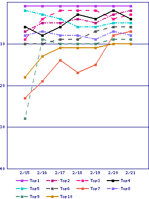 Sales ranking graph