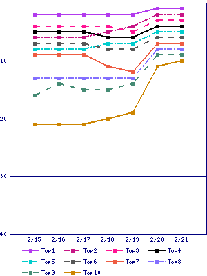 Sales ranking graph