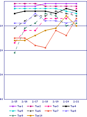 Sales ranking graph